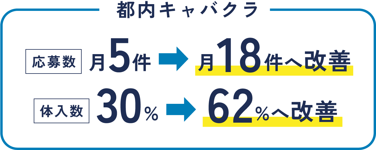 都内キャバクラ 応募数月5件→月18件へ改善 体験数30%→62%へ改善